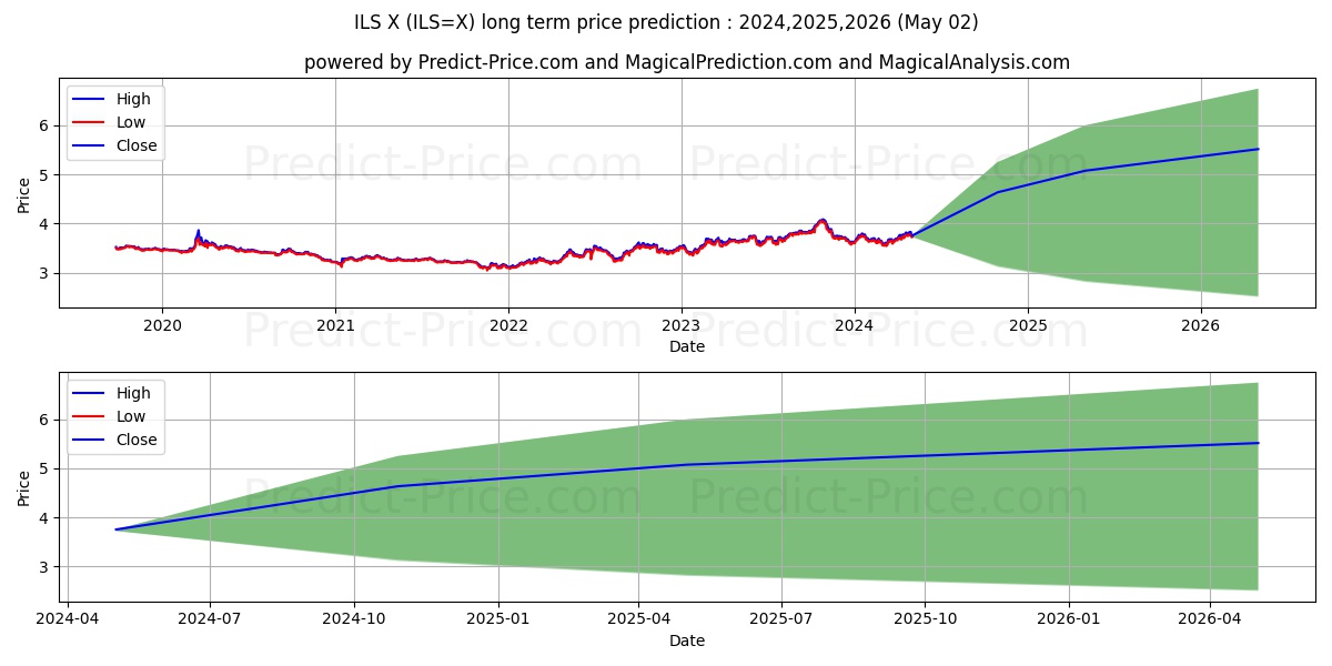 USD/ILS long term price prediction: 2024,2025,2026|ILS=X: 5.0577