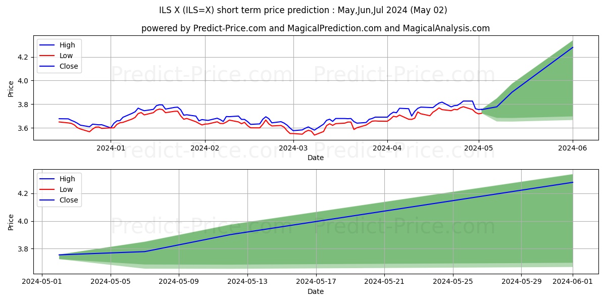 USD/ILS short term price prediction: May,Jun,Jul 2024|ILS=X: 5.06