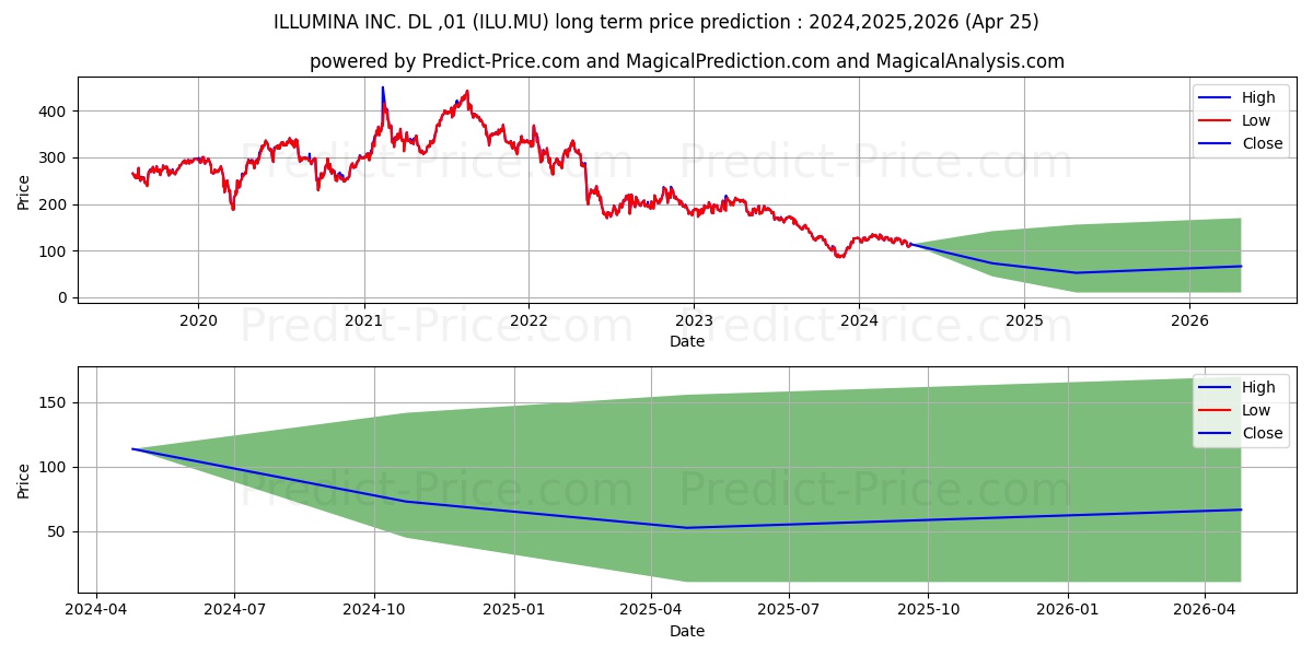 ILLUMINA INC.  DL-,01 stock long term price prediction: 2024,2025,2026|ILU.MU: 153.0027