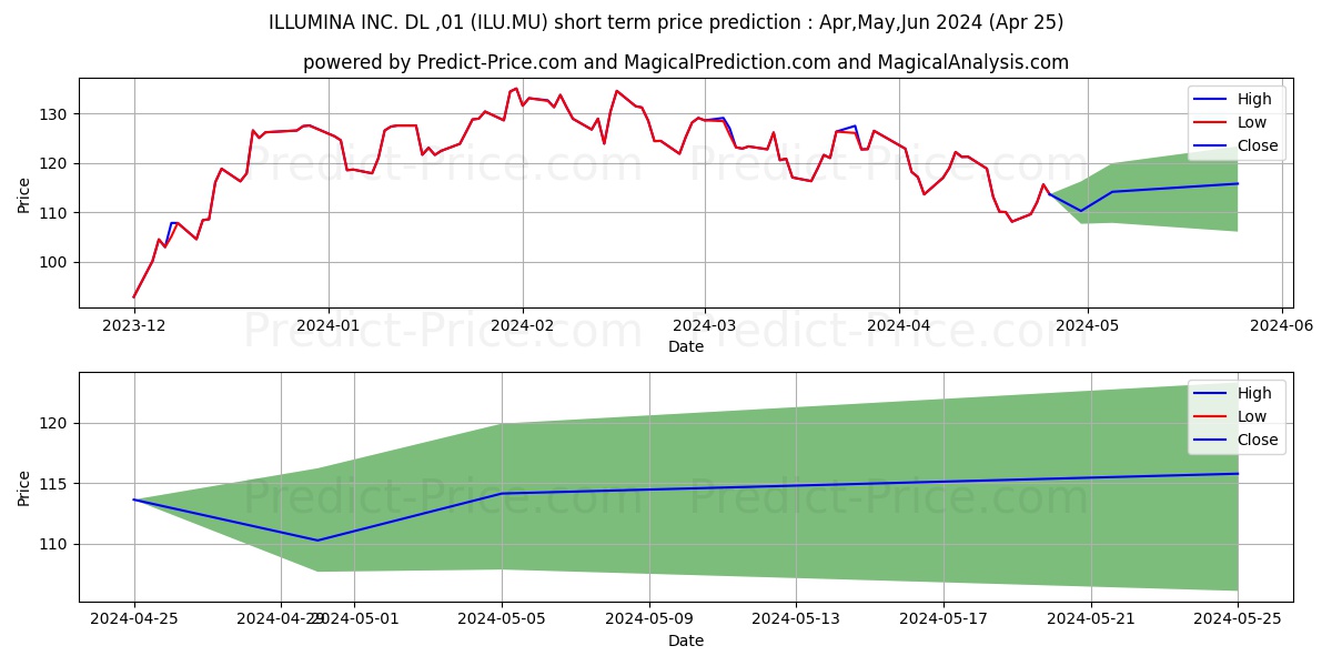 ILLUMINA INC.  DL-,01 stock short term price prediction: May,Jun,Jul 2024|ILU.MU: 153.00