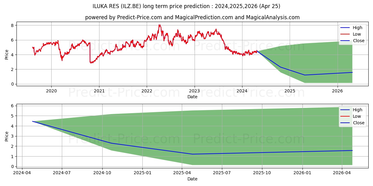 ILUKA RES stock long term price prediction: 2024,2025,2026|ILZ.BE: 4.6722