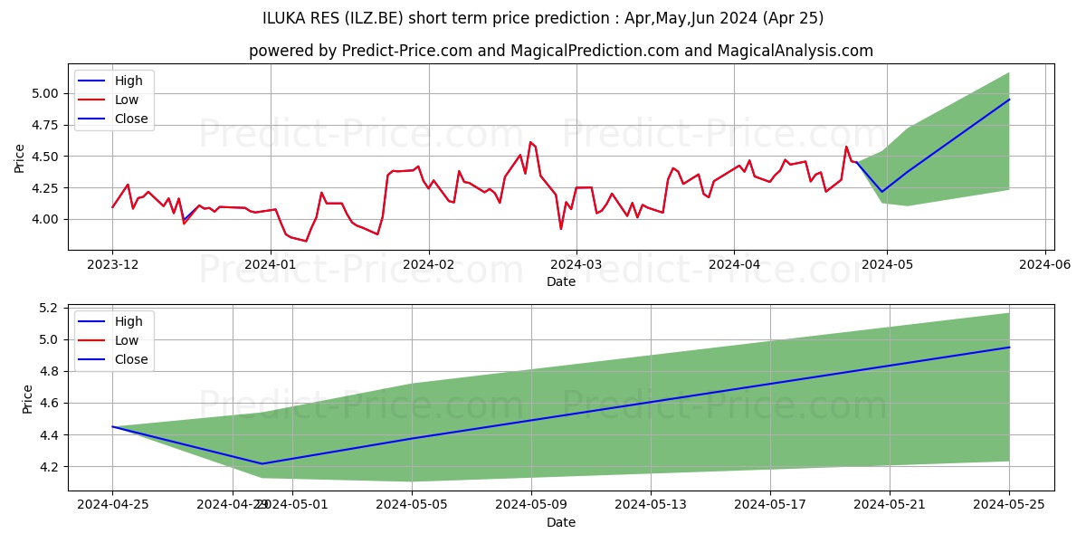 ILUKA RES stock short term price prediction: May,Jun,Jul 2024|ILZ.BE: 4.672