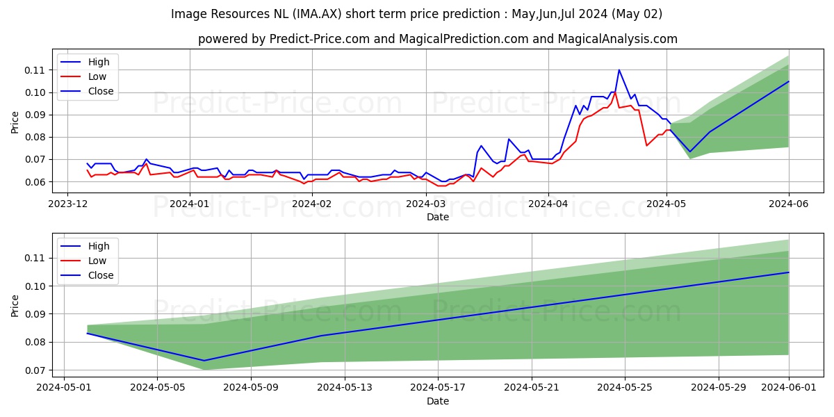 IMAGE RES FPO stock short term price prediction: May,Jun,Jul 2024|IMA.AX: 0.105