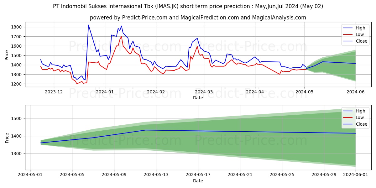 Indomobil Sukses Internasional  stock short term price prediction: May,Jun,Jul 2024|IMAS.JK: 2,218.3613600730895996093750000000000