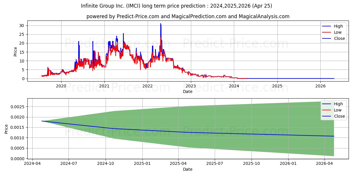 INFINITE GROUP INC stock long term price prediction: 2024,2025,2026|IMCI: 0.002