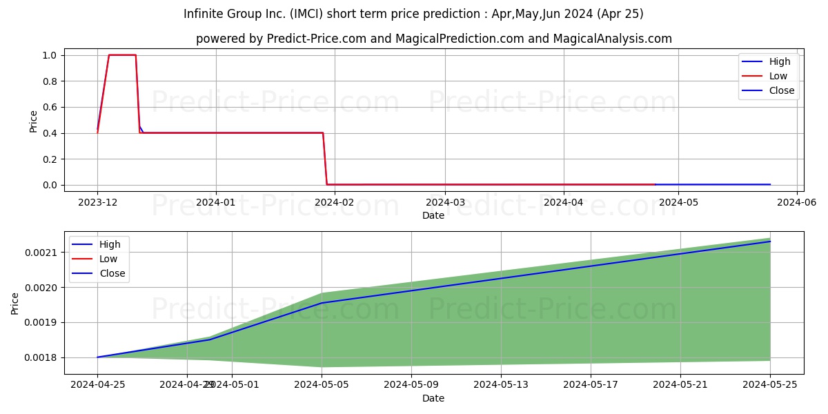 INFINITE GROUP INC stock short term price prediction: May,Jun,Jul 2024|IMCI: 0.0020