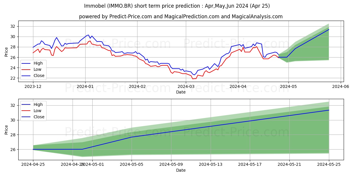 IMMOBEL stock short term price prediction: Apr,May,Jun 2024|IMMO.BR: 30.05