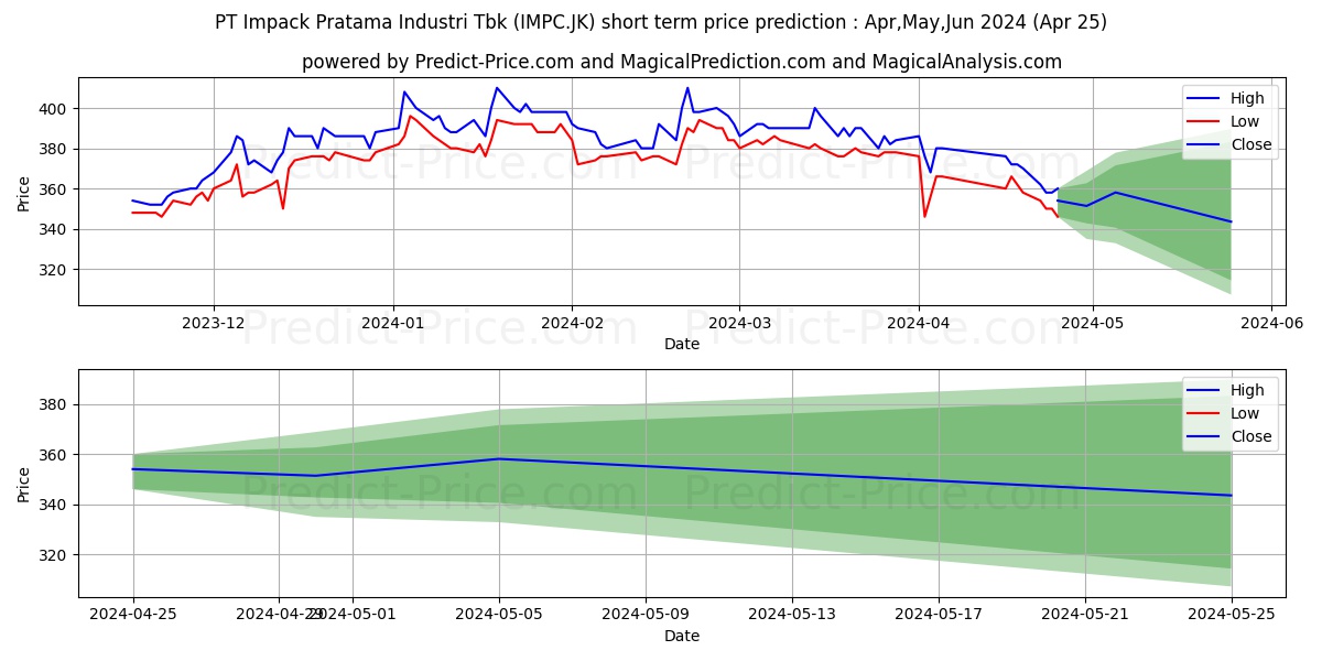 Impack Pratama Industri Tbk. stock short term price prediction: Apr,May,Jun 2024|IMPC.JK: 643.4215795516968228184850886464119