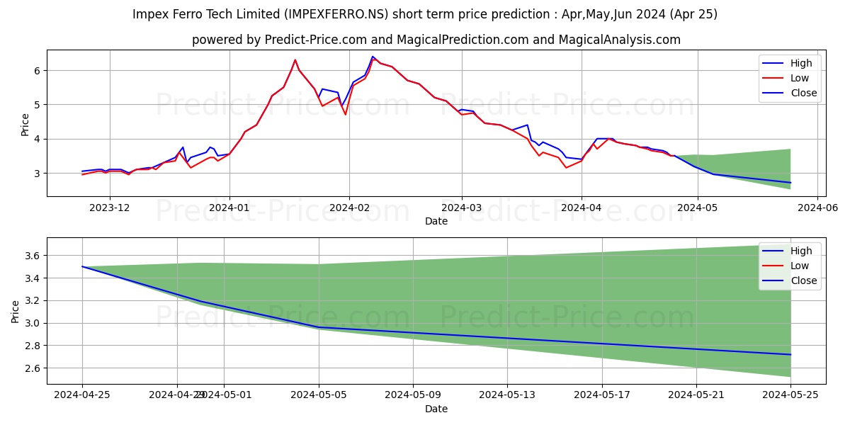 IMPEX FERRO TECH stock short term price prediction: Apr,May,Jun 2024|IMPEXFERRO.NS: 8.93