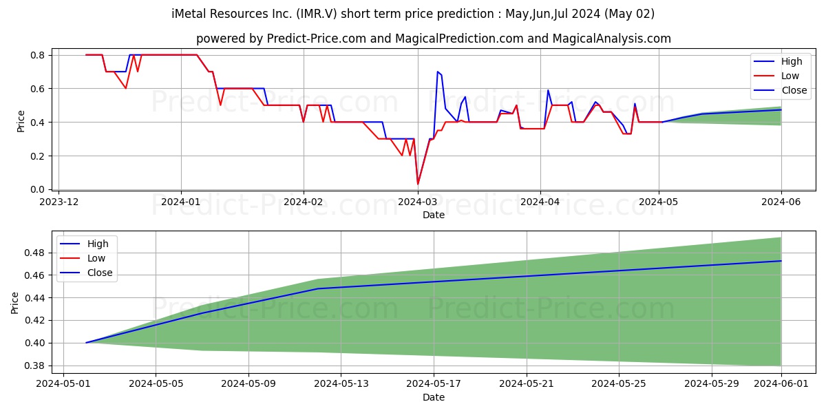 IMETAL RESOURCES INC stock short term price prediction: May,Jun,Jul 2024|IMR.V: 0.51