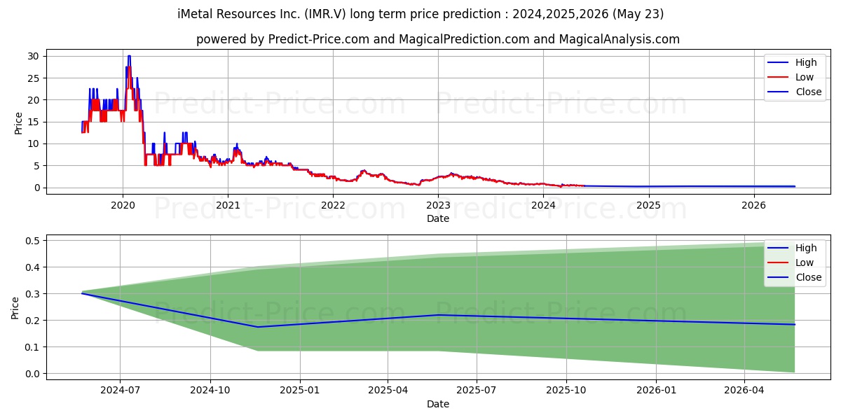 IMETAL RESOURCES INC stock long term price prediction: 2024,2025,2026|IMR.V: 0.524