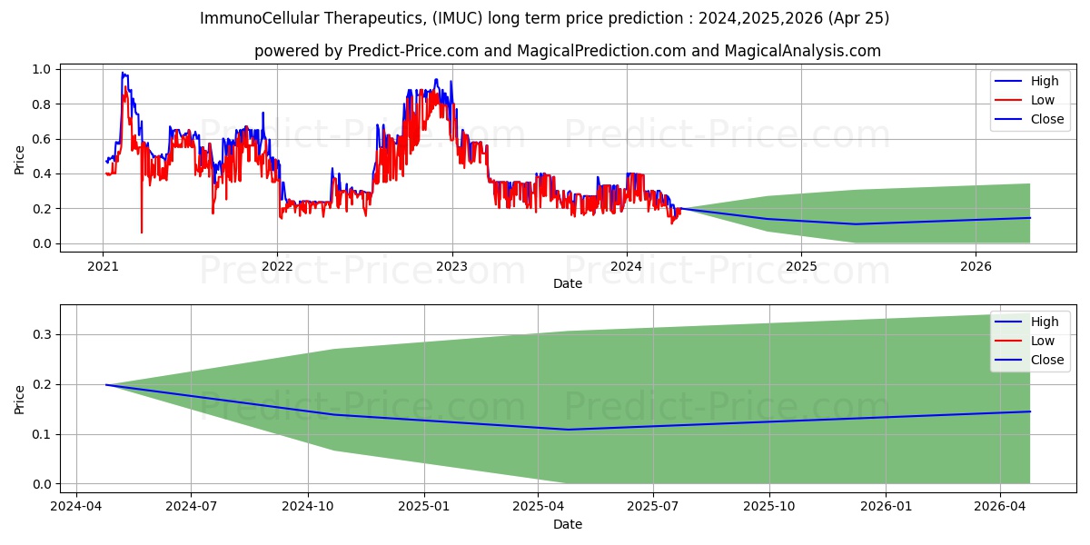 IMMUNOCELLULAR THERAPEUTICS LTD stock long term price prediction: 2024,2025,2026|IMUC: 0.341