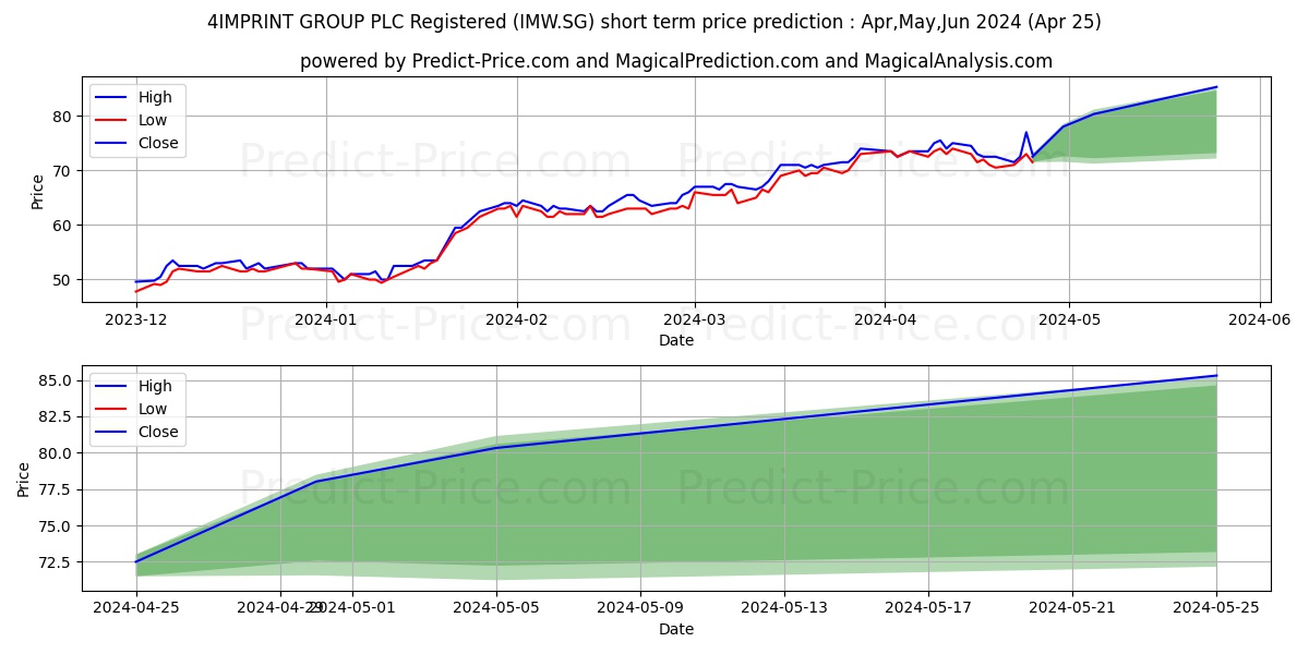4IMPRINT GROUP PLC Registered S stock short term price prediction: Dec,Jan,Feb 2024|IMW.SG: 86.4134614467620849609375000000000