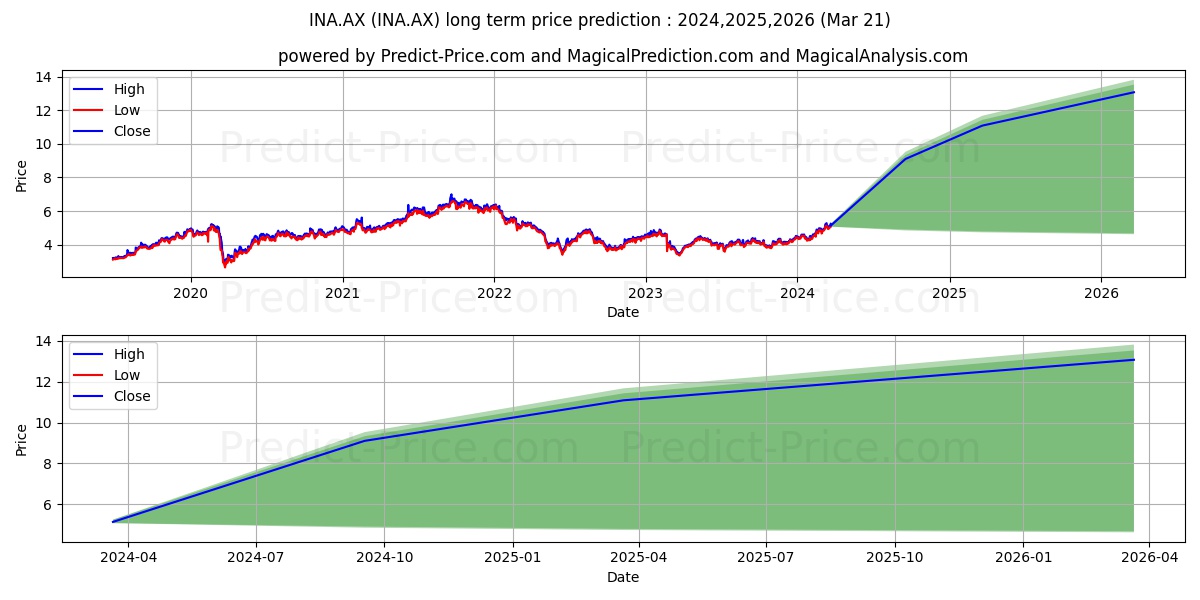 INGENIA STAPLED stock long term price prediction: 2024,2025,2026|INA.AX: 8.3839