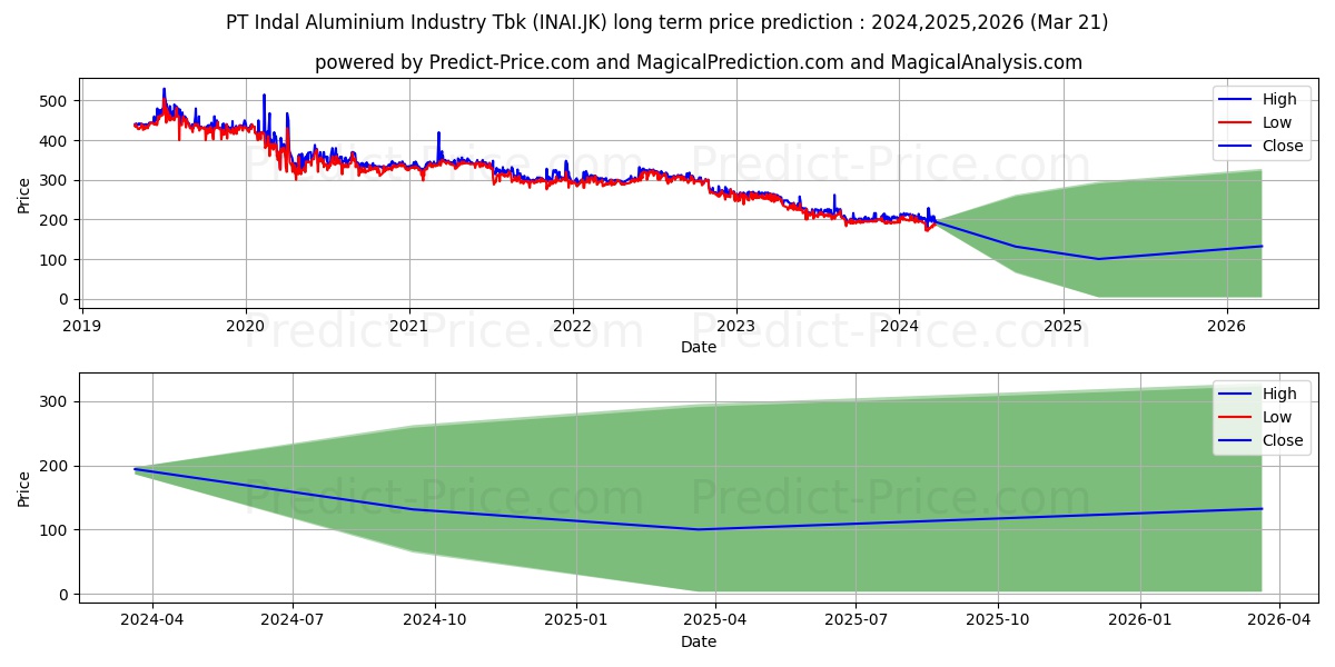 Indal Aluminium Industry Tbk. stock long term price prediction: 2024,2025,2026|INAI.JK: 282.3846