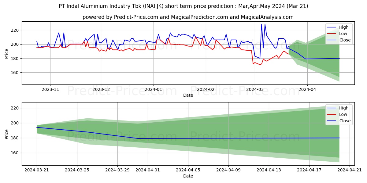 Indal Aluminium Industry Tbk. stock short term price prediction: Apr,May,Jun 2024|INAI.JK: 282.3846000671386491376324556767941