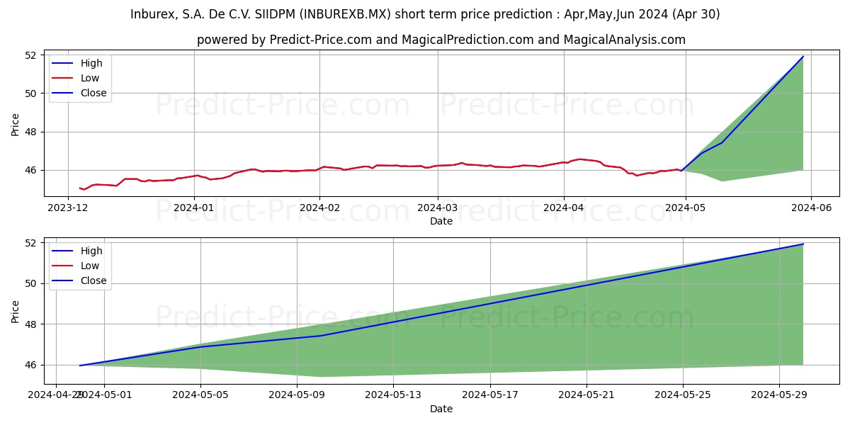 Inburex SA de CV S.I.I.D. B stock short term price prediction: May,Jun,Jul 2024|INBUREXB.MX: 64.46