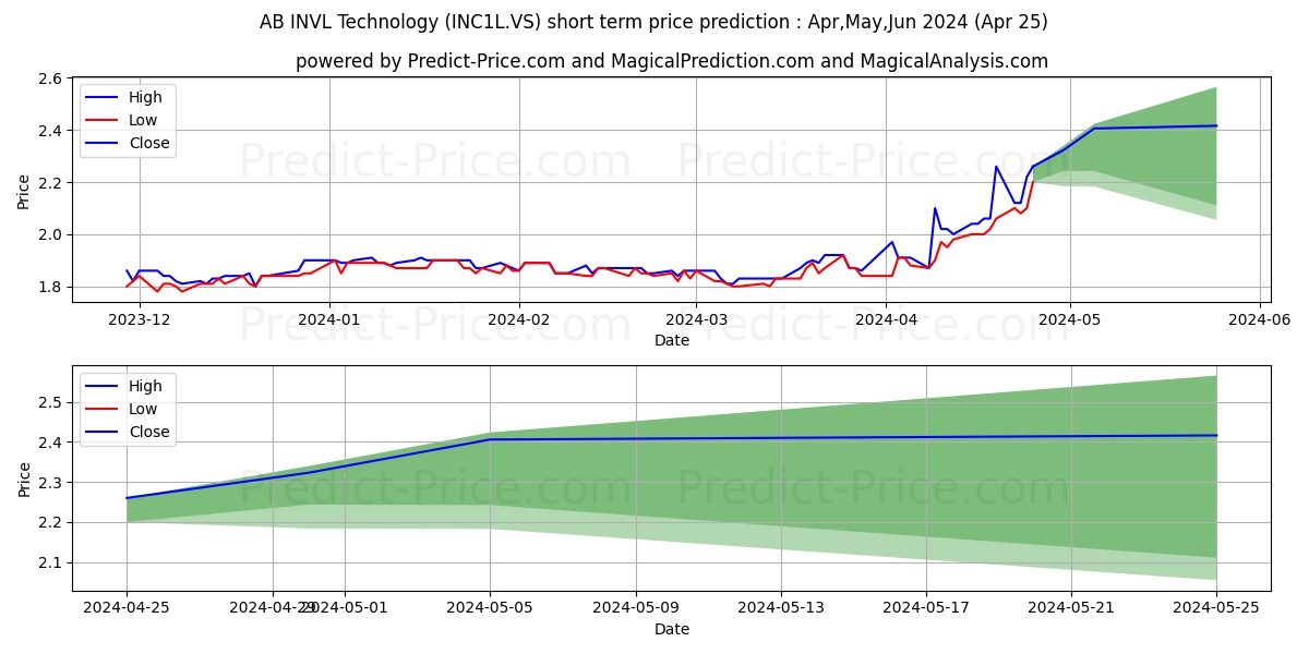 INVL Technology stock short term price prediction: May,Jun,Jul 2024|INC1L.VS: 2.52