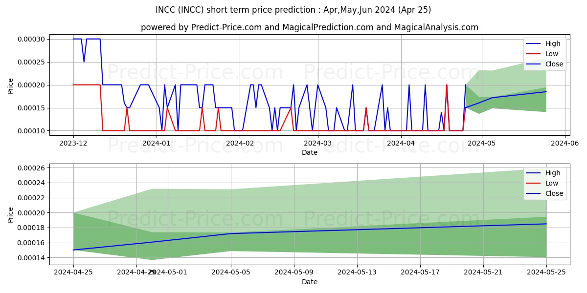 INTERNATIONAL CONSOLIDATED CO I stock short term price prediction: Apr,May,Jun 2024|INCC: 0.000393