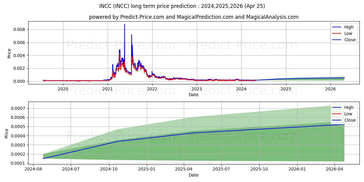 INTERNATIONAL CONSOLIDATED CO I stock long term price prediction: 2024,2025,2026|INCC: 0.0002