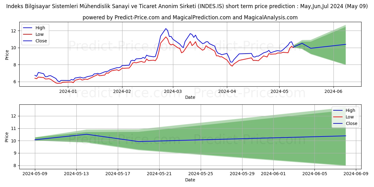 INDEKS BILGISAYAR stock short term price prediction: May,Jun,Jul 2024|INDES.IS: 21.42