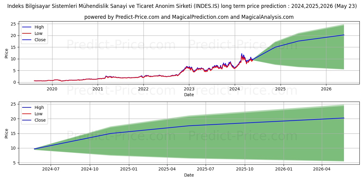 INDEKS BILGISAYAR stock long term price prediction: 2024,2025,2026|INDES.IS: 22.1662