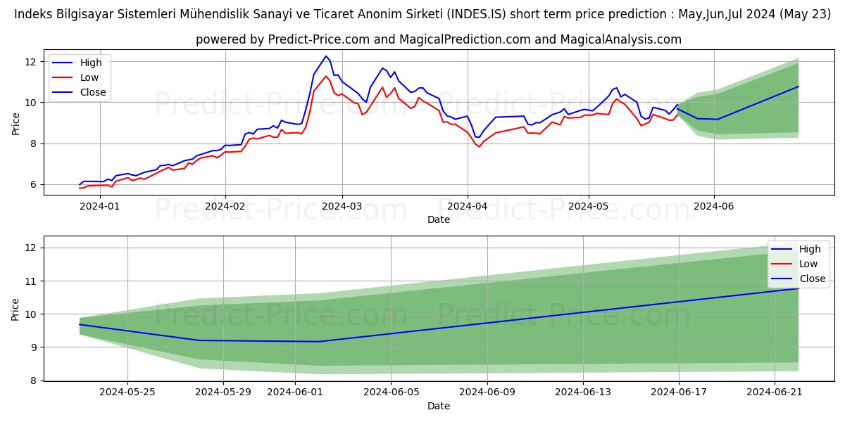 INDEKS BILGISAYAR stock short term price prediction: May,Jun,Jul 2024|INDES.IS: 22.17