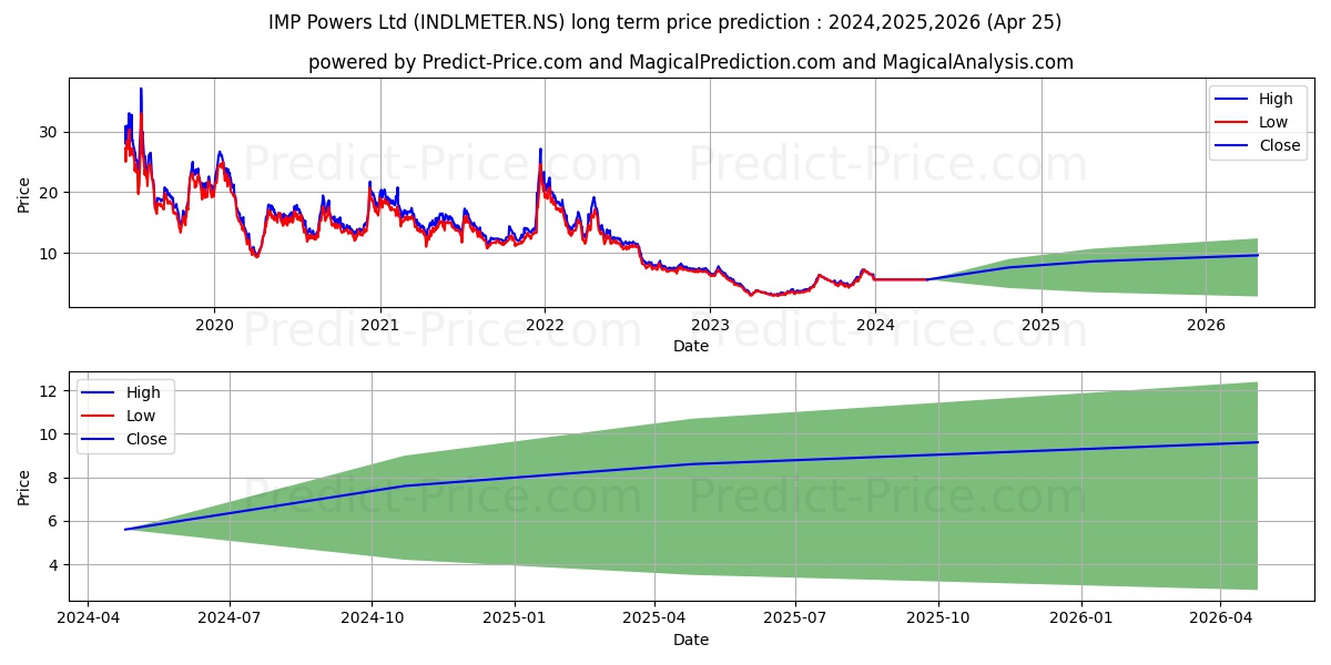 IMP POWERS LTD stock long term price prediction: 2024,2025,2026|INDLMETER.NS: 8.9904
