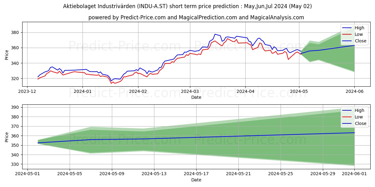 Industrivrden, AB ser. A stock short term price prediction: Apr,May,Jun 2024|INDU-A.ST: 598.88