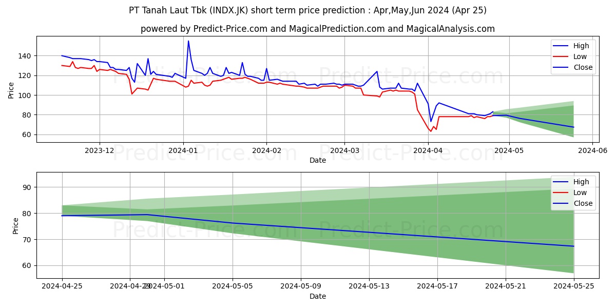 Tanah Laut Tbk stock short term price prediction: Apr,May,Jun 2024|INDX.JK: 117.6184821128845214843750000000000