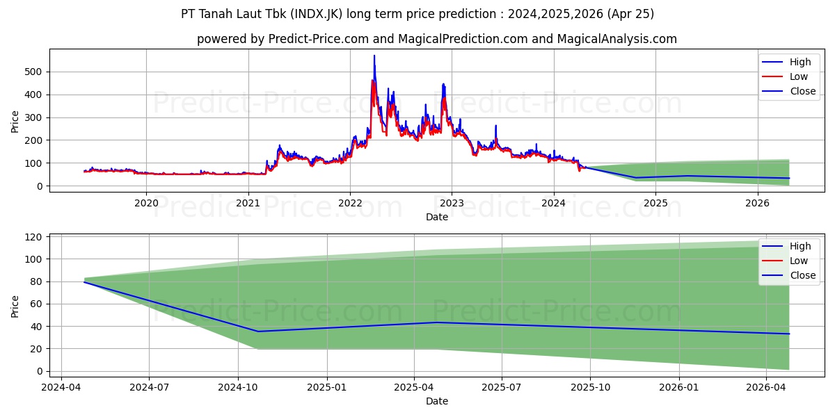Tanah Laut Tbk stock long term price prediction: 2024,2025,2026|INDX.JK: 132.4442