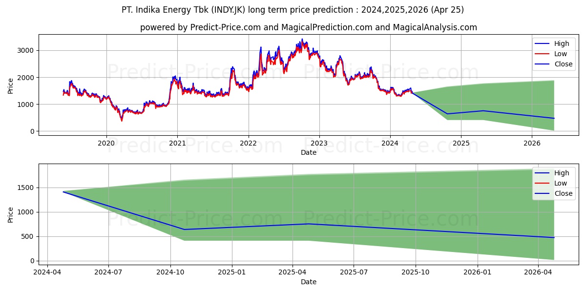 Indika Energy Tbk. stock long term price prediction: 2024,2025,2026|INDY.JK: 1605.1458