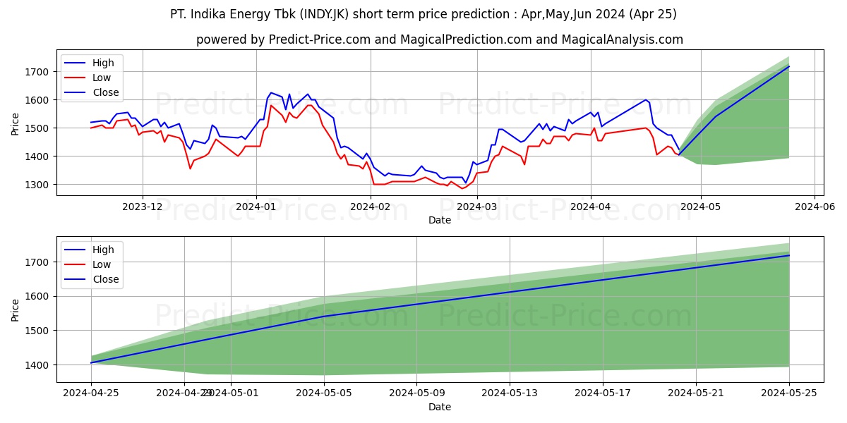 Indika Energy Tbk. stock short term price prediction: May,Jun,Jul 2024|INDY.JK: 1,605.1457834243774414062500000000000