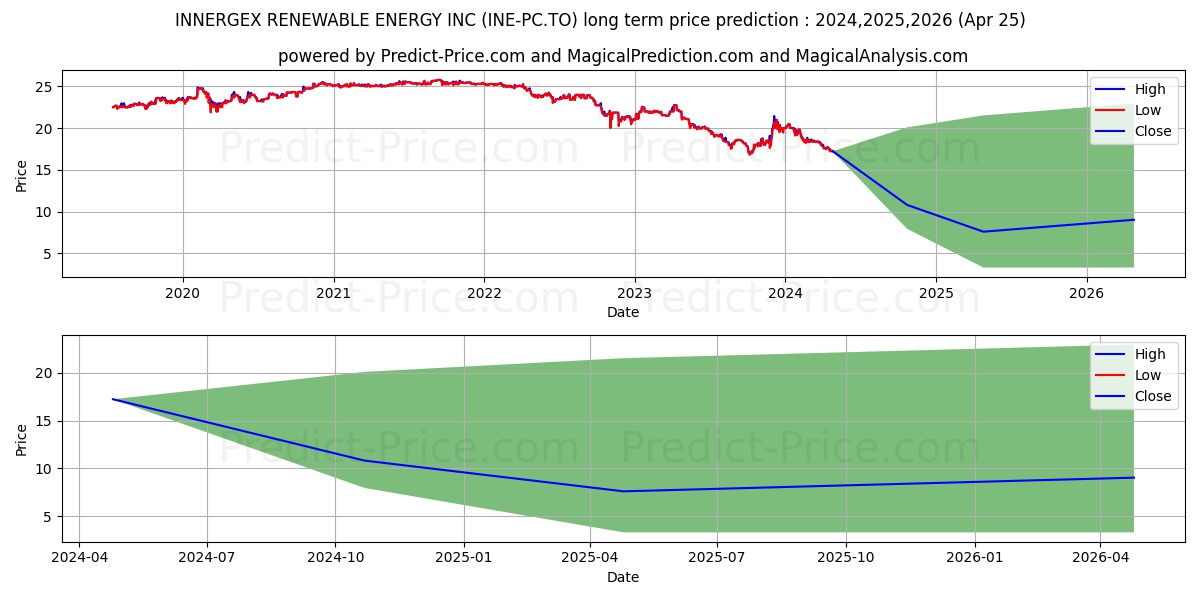 INNERGEX RENEWABLE ENERGY INC P stock long term price prediction: 2024,2025,2026|INE-PC.TO: 21.4454