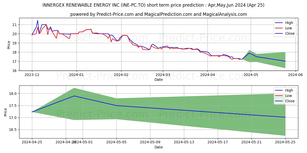 INNERGEX RENEWABLE ENERGY INC P stock short term price prediction: May,Jun,Jul 2024|INE-PC.TO: 21.45