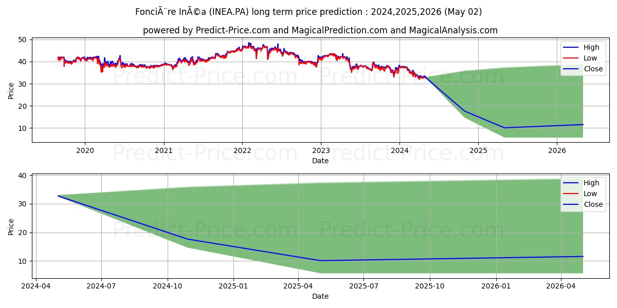 FONCIERE INEA stock long term price prediction: 2024,2025,2026|INEA.PA: 40.3735