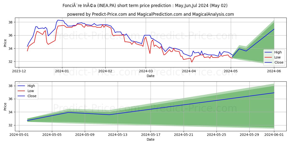 FONCIERE INEA stock short term price prediction: May,Jun,Jul 2024|INEA.PA: 40.37