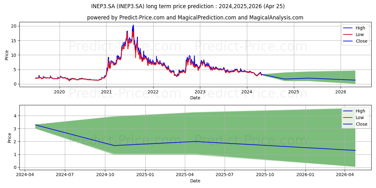 INEPAR      ON stock long term price prediction: 2024,2025,2026|INEP3.SA: 3.6755