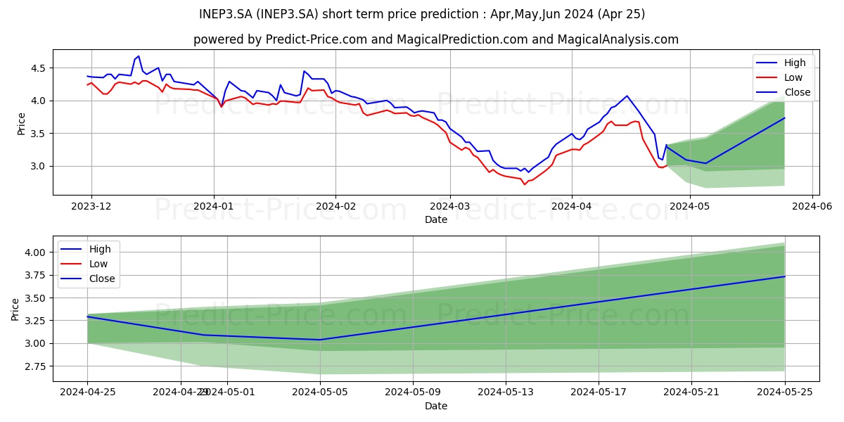 INEPAR      ON stock short term price prediction: May,Jun,Jul 2024|INEP3.SA: 3.6755027242015785304829478263855