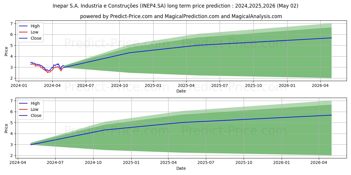 INEPAR      PN stock long term price prediction: 2023,2024,2025|INEP4.SA: 4.3429