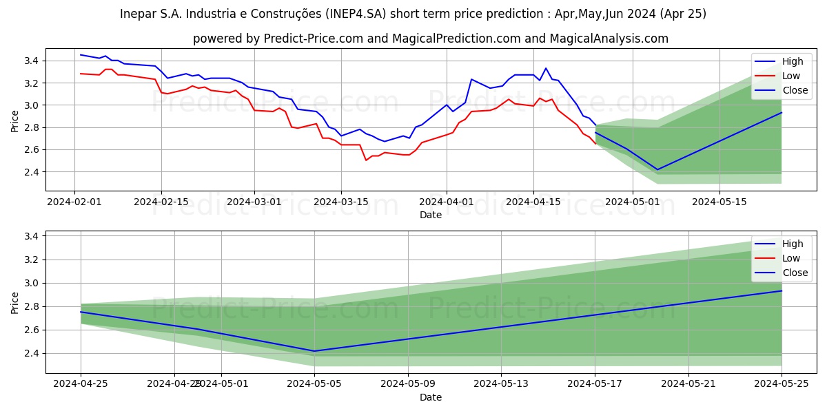 INEPAR      PN stock short term price prediction: Feb,Mar,Apr 2024|INEP4.SA: 4.15
