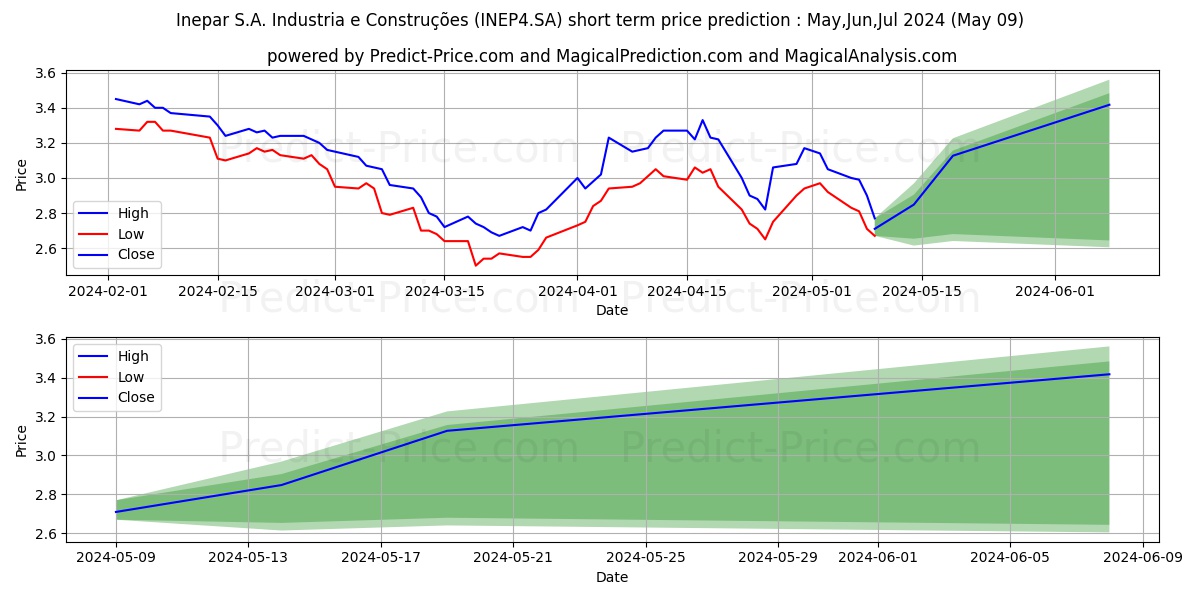 INEPAR      PN stock short term price prediction: May,Jun,Jul 2024|INEP4.SA: 4.45