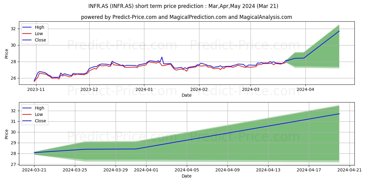ISHARES INFRA GLO stock short term price prediction: Apr,May,Jun 2024|INFR.AS: 33.37
