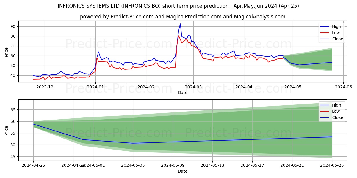 INFRONICS SYSTEMS LTD stock short term price prediction: Apr,May,Jun 2024|INFRONICS.BO: 159.46