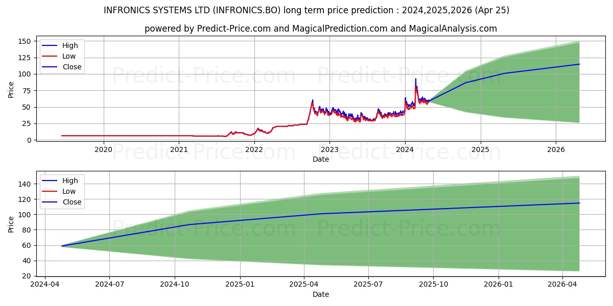 INFRONICS SYSTEMS LTD stock long term price prediction: 2024,2025,2026|INFRONICS.BO: 117.1863