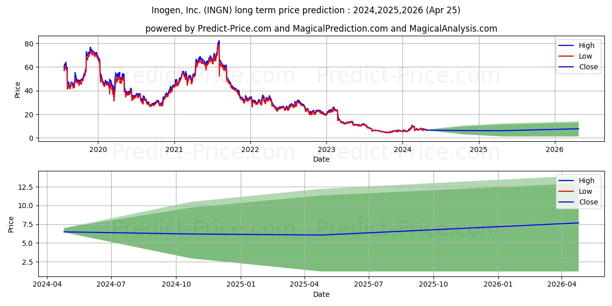Inogen, Inc stock long term price prediction: 2024,2025,2026|INGN: 10.7884