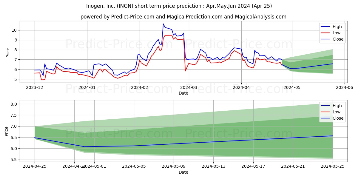 Inogen, Inc stock short term price prediction: May,Jun,Jul 2024|INGN: 10.79