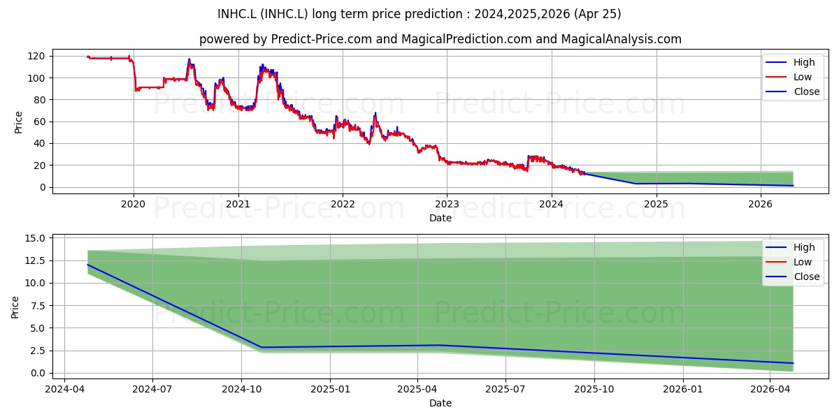 INDUCTION HEALTHCARE GROUP PLC  stock long term price prediction: 2024,2025,2026|INHC.L: 16.6278