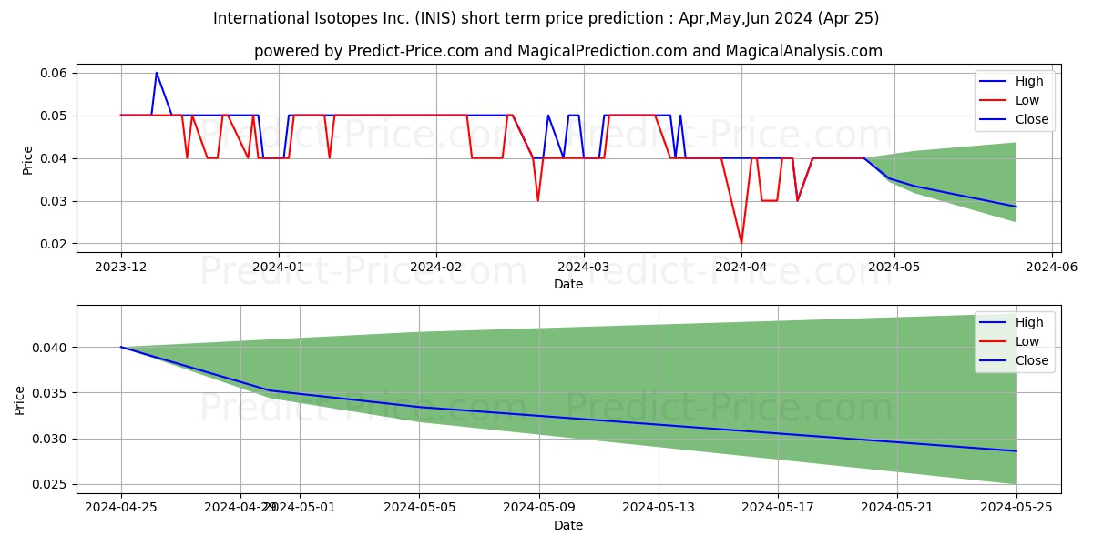 INTERNATIONAL ISOTOPES INC stock short term price prediction: Apr,May,Jun 2024|INIS: 0.055