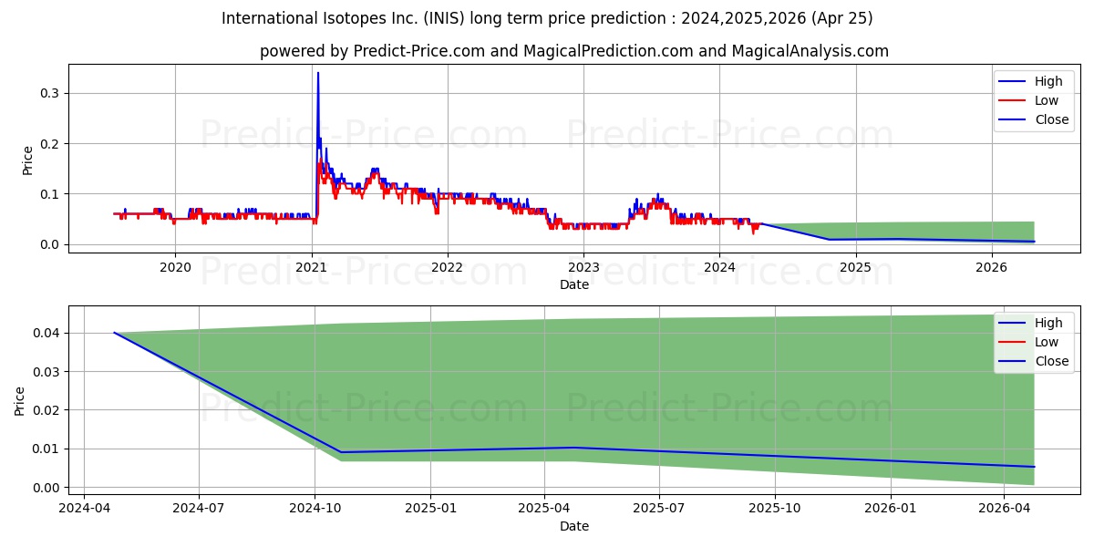 INTERNATIONAL ISOTOPES INC stock long term price prediction: 2024,2025,2026|INIS: 0.053
